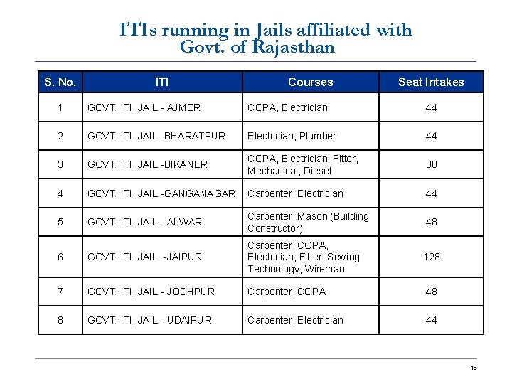 ITIs running in Jails affiliated with Govt. of Rajasthan S. No. ITI Courses Seat
