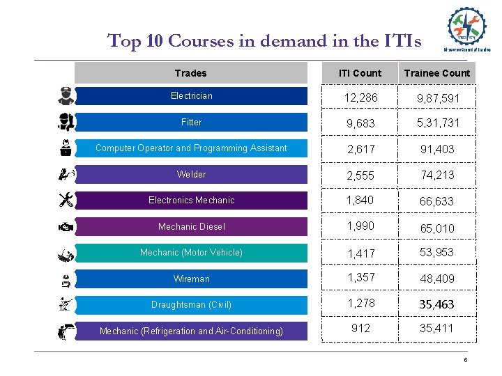 Top 10 Courses in demand in the ITIs Trades ITI Count Trainee Count Electrician