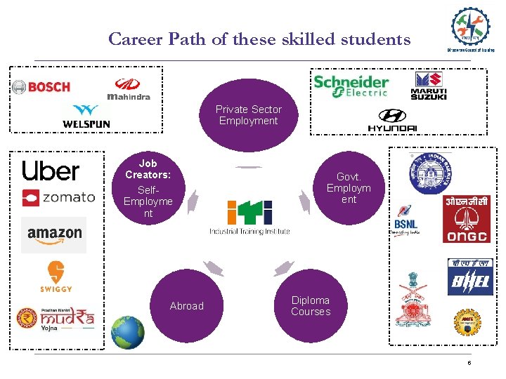 Career Path of these skilled students Private Sector Employment Job Creators: Self. Employme nt