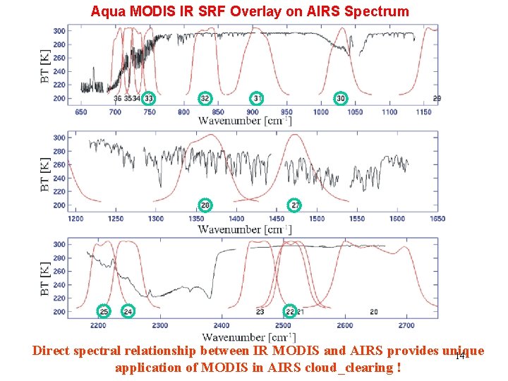 Aqua MODIS IR SRF Overlay on AIRS Spectrum Direct spectral relationship between IR MODIS