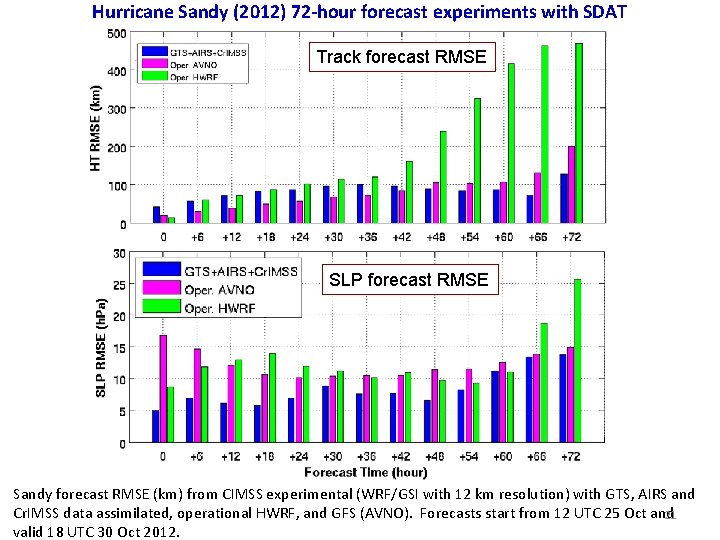 Hurricane Sandy (2012) 72 -hour forecast experiments with SDAT Track forecast RMSE SLP forecast