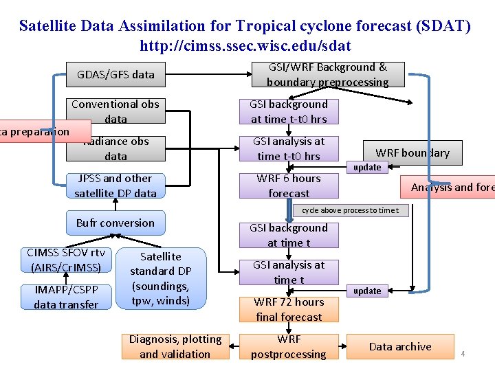 Satellite Data Assimilation for Tropical cyclone forecast (SDAT) http: //cimss. ssec. wisc. edu/sdat GDAS/GFS