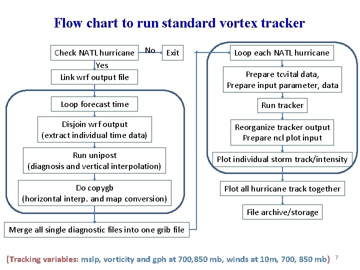 Flow chart to run standard vortex tracker Check NATL hurricane Yes Link wrf output