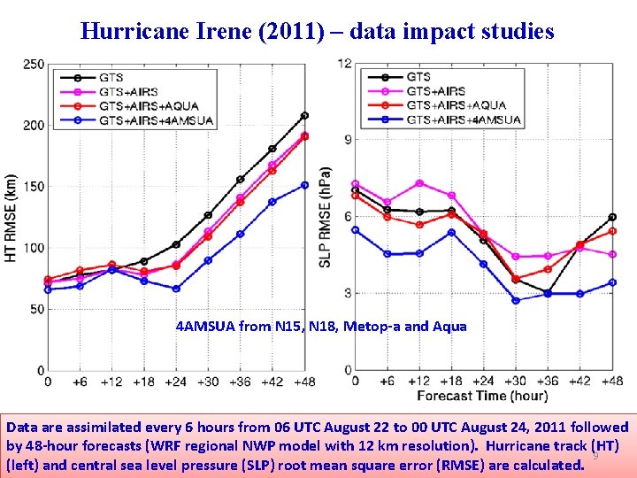 Hurricane Irene (2011) – data impact studies 4 AMSUA from N 15, N 18,