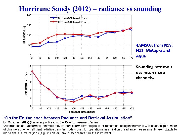 Hurricane Sandy (2012) – radiance vs sounding (m/s) 4 AMSUA from N 15, N