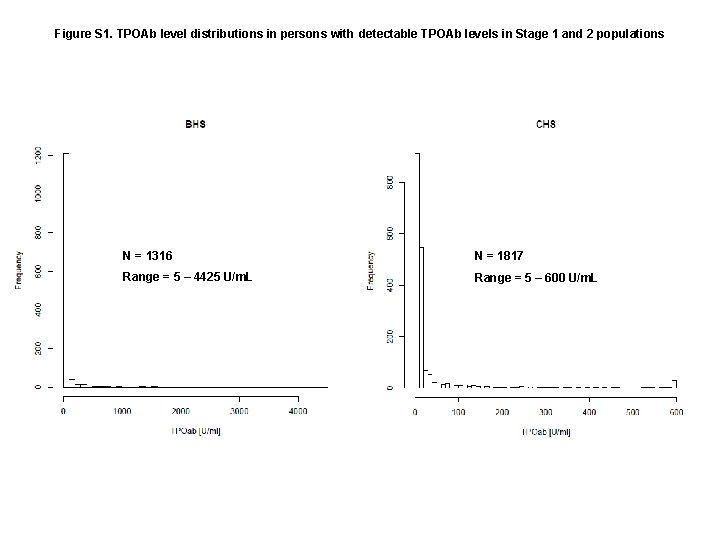 Figure S 1. TPOAb level distributions in persons with detectable TPOAb levels in Stage