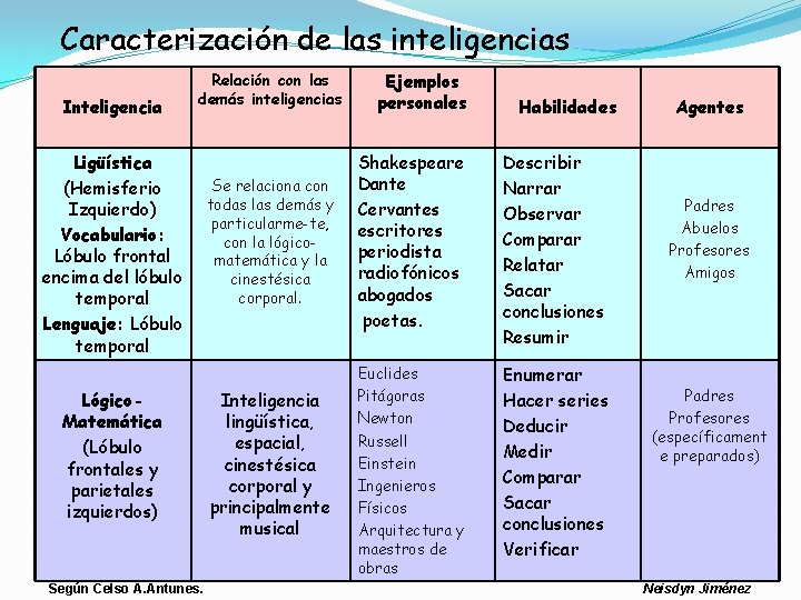 Caracterización de las inteligencias Inteligencia Relación con las demás inteligencias Ligüística (Hemisferio Izquierdo) Vocabulario: