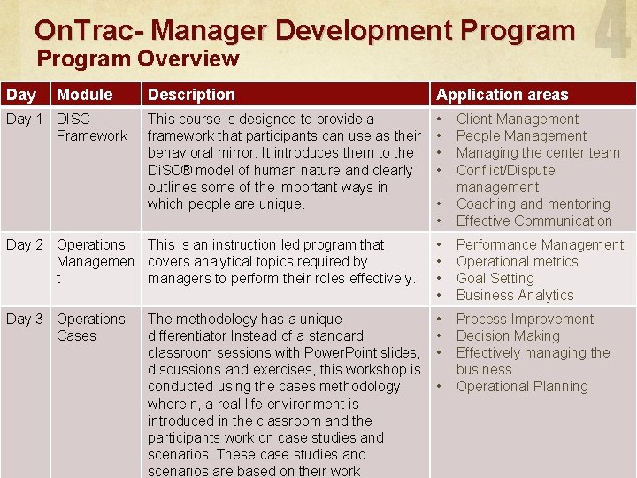 On. Trac- Manager Development Program Overview Day Module Day 1 DISC Framework Description Application On. Trac- Manager Development Program Overview Day Module Day 1 DISC Framework Description Application