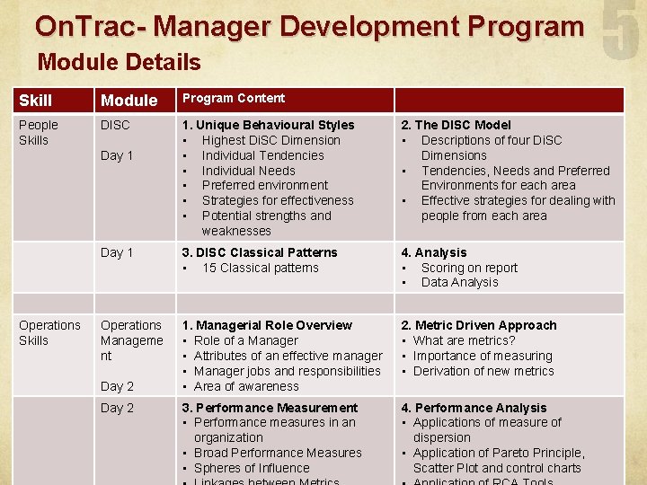 On. Trac- Manager Development Program Module Details Skill Module Program Content People Skills DISC On. Trac- Manager Development Program Module Details Skill Module Program Content People Skills DISC