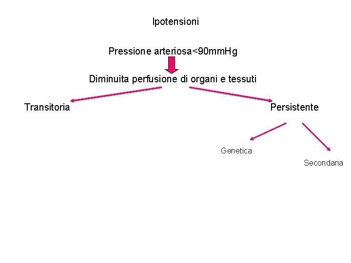 Ipotensioni Pressione arteriosa<90 mm. Hg Diminuita perfusione di organi e tessuti Transitoria Persistente Genetica