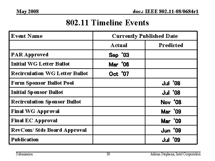 May 2008 doc. : IEEE 802. 11 -08/0684 r 1 802. 11 Timeline Events