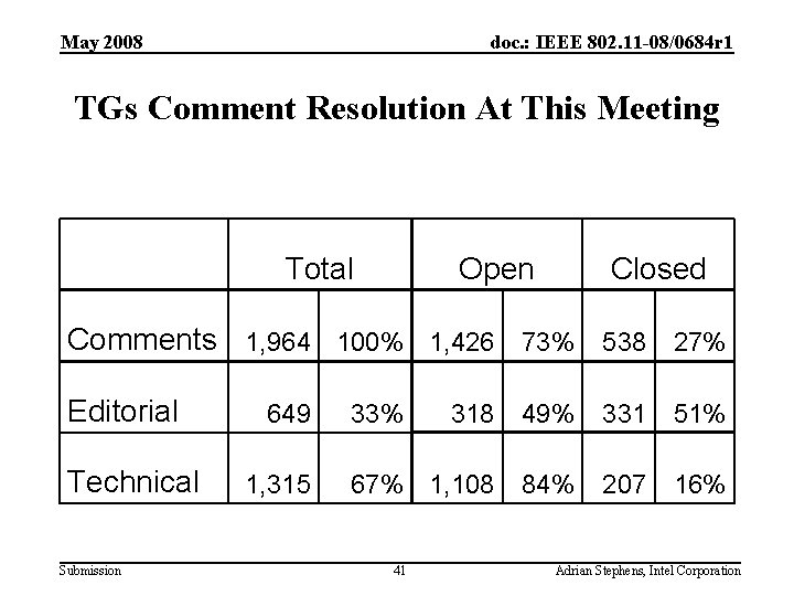 May 2008 doc. : IEEE 802. 11 -08/0684 r 1 TGs Comment Resolution At