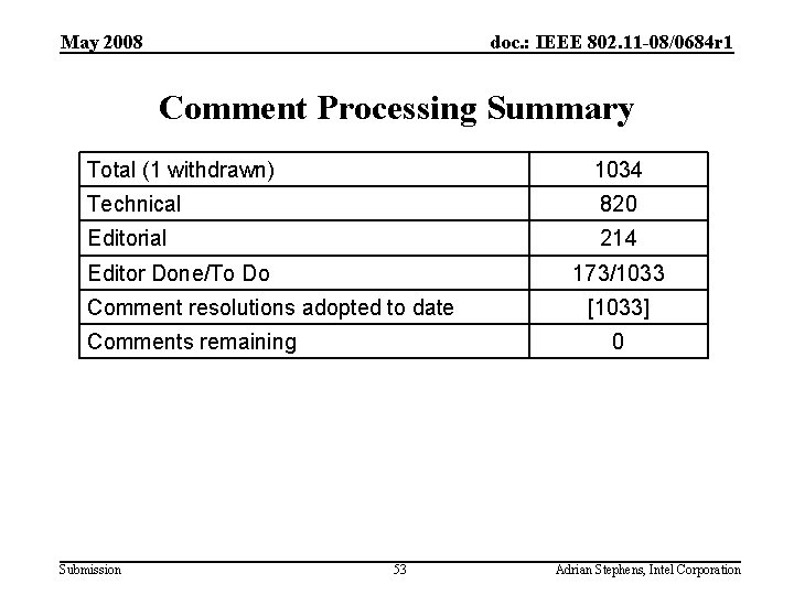 May 2008 doc. : IEEE 802. 11 -08/0684 r 1 Comment Processing Summary Total