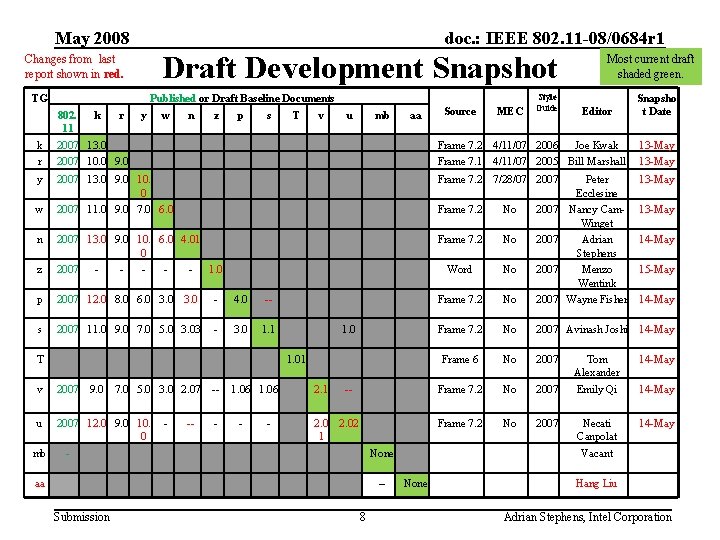 May 2008 doc. : IEEE 802. 11 -08/0684 r 1 Draft Development Snapshot Changes
