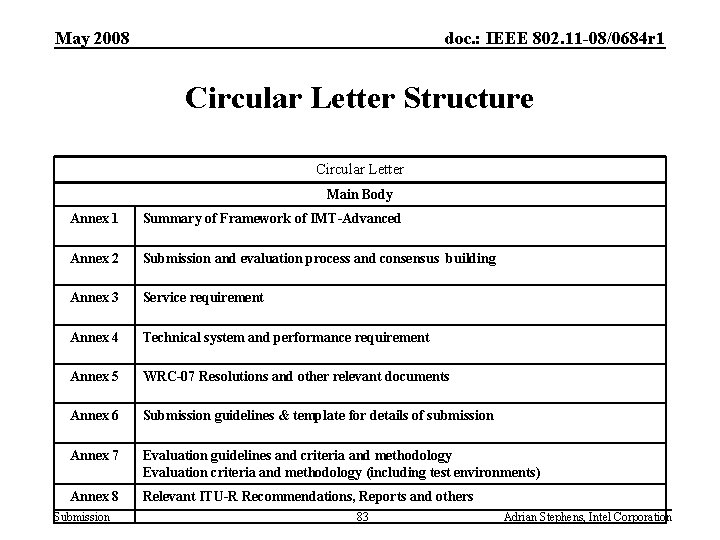 May 2008 doc. : IEEE 802. 11 -08/0684 r 1 Circular Letter Structure Circular