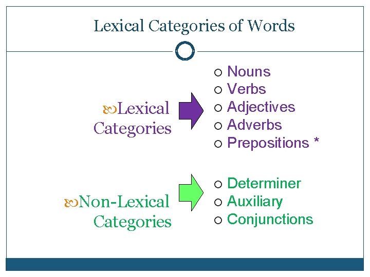 Lexical Categories of Words Nouns Verbs Adjectives Adverbs Prepositions * Lexical Categories Determiner Auxiliary