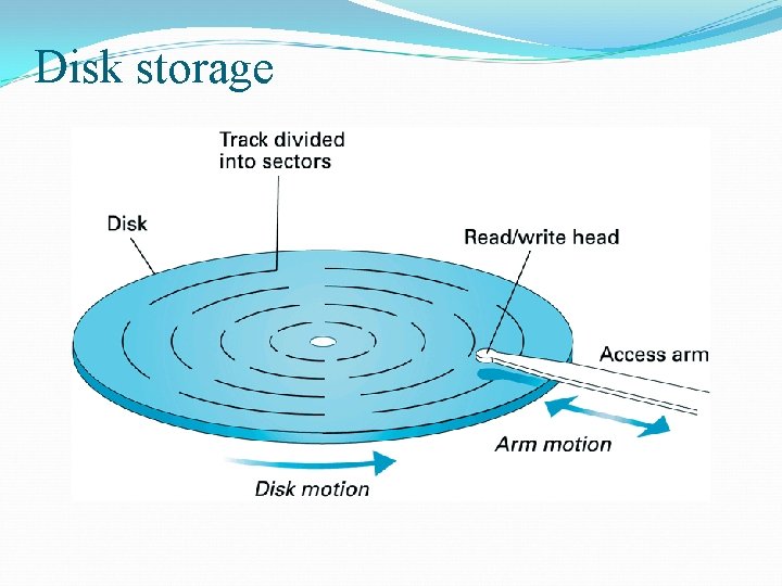 Disk storage Disk storage