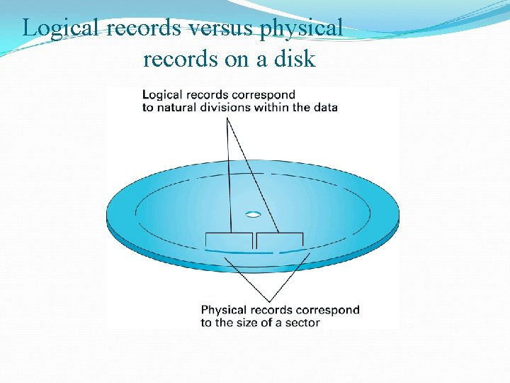Logical records versus physical records on a disk Logical records versus physical records on a disk