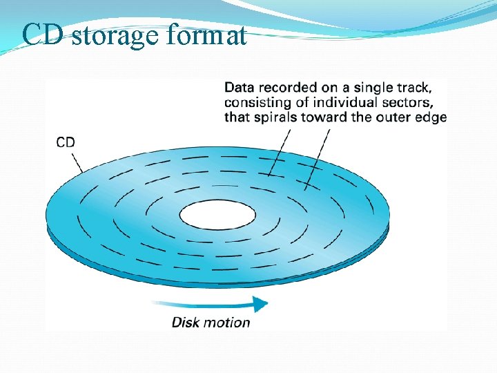 CD storage format CD storage format