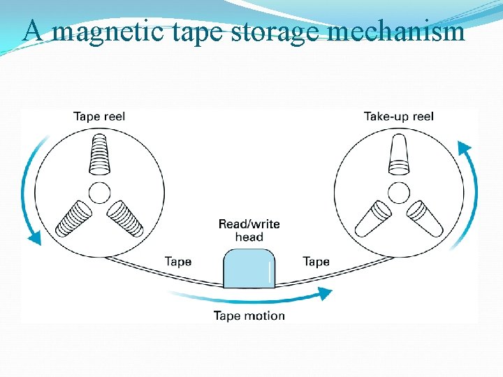 A magnetic tape storage mechanism A magnetic tape storage mechanism