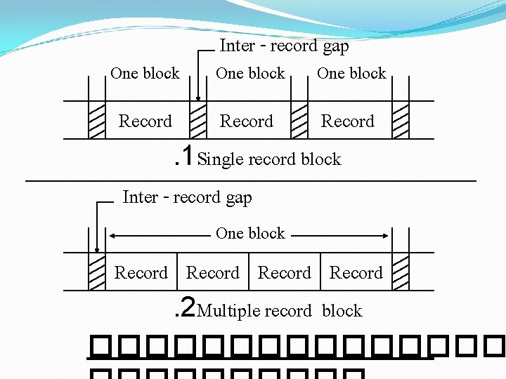 One block Inter - record gap One block Record. 1 Single record block Inter One block Inter - record gap One block Record. 1 Single record block Inter