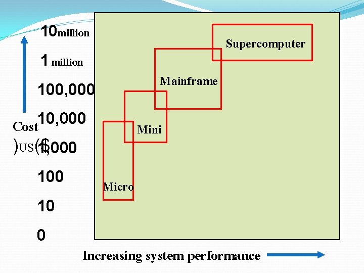 10 million Supercomputer 1 million Mainframe 100, 000 Cost 10, 000 Mini )US($ 1, 10 million Supercomputer 1 million Mainframe 100, 000 Cost 10, 000 Mini )US($ 1,
