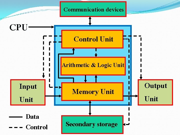 Communication devices CPU Control Unit Arithmetic & Logic Unit Input Unit Data Control Memory Communication devices CPU Control Unit Arithmetic & Logic Unit Input Unit Data Control Memory