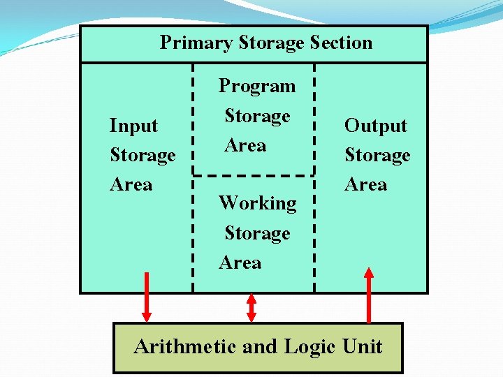 Primary Storage Section Program Storage Input Output Area Storage Area Working Storage Area Arithmetic Primary Storage Section Program Storage Input Output Area Storage Area Working Storage Area Arithmetic