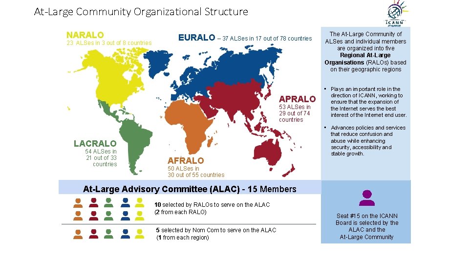 At-Large Community Organizational Structure NARALO 23 ALSes in 3 out of 8 countries EURALO