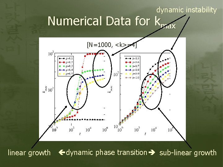 dynamic instability Numerical Data for kmax [N=1000, <k>=4] linear growth dynamic phase transition sub-linear