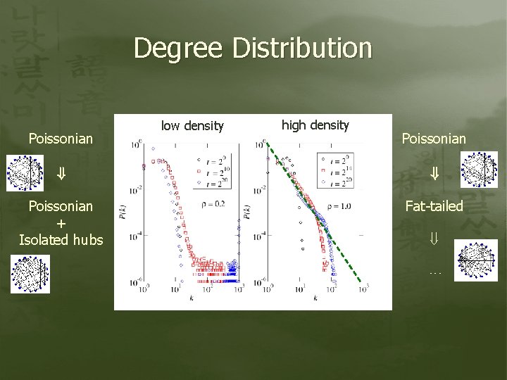 Degree Distribution Poissonian low density high density Poissonian + + Poissonian + Isolated hubs