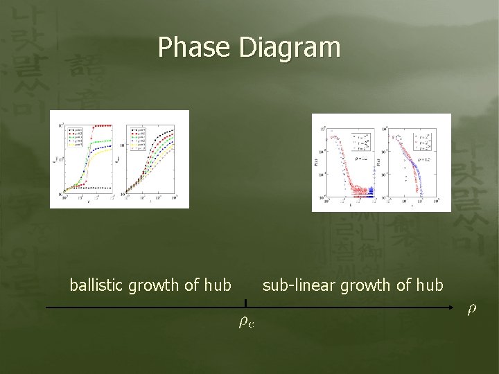 Phase Diagram ballistic growth of hub sub-linear growth of hub 