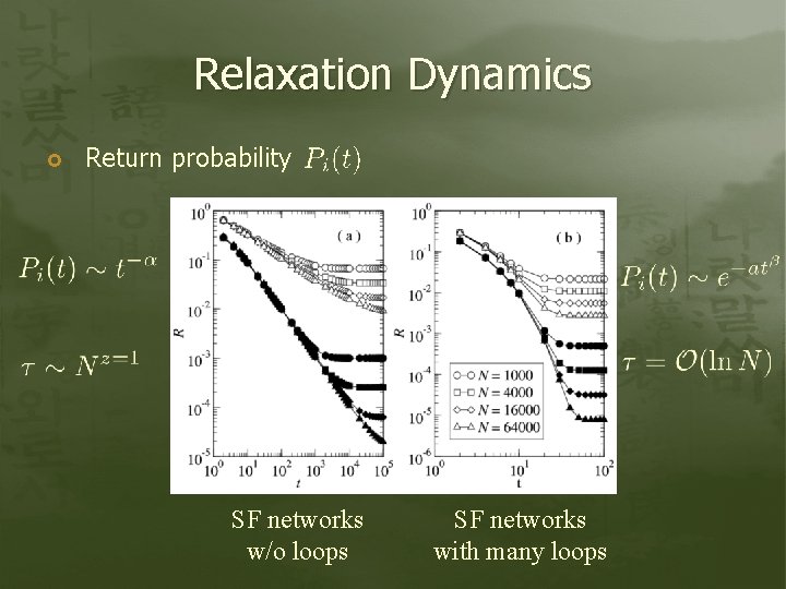 Relaxation Dynamics Return probability SF networks w/o loops SF networks with many loops 