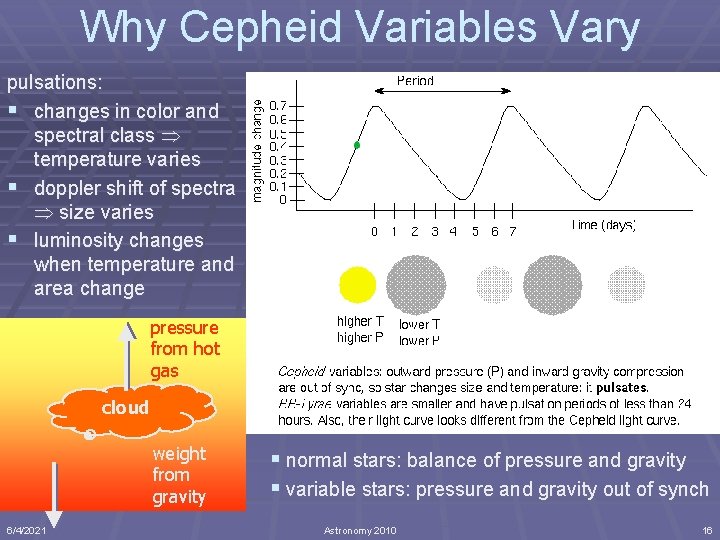 Why Cepheid Variables Vary pulsations: § changes in color and spectral class temperature varies