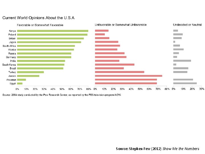 Source: Stephen Few (2012) Show Me the Numbers 