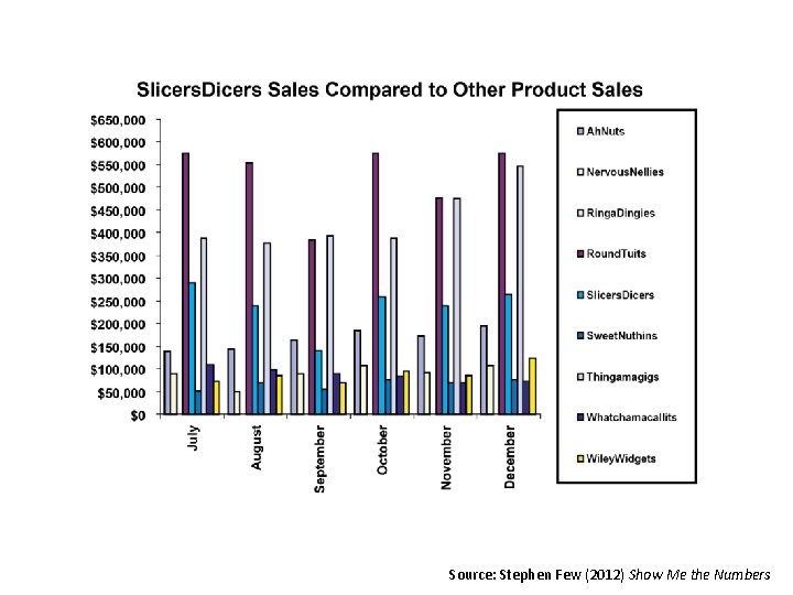 Source: Stephen Few (2012) Show Me the Numbers 