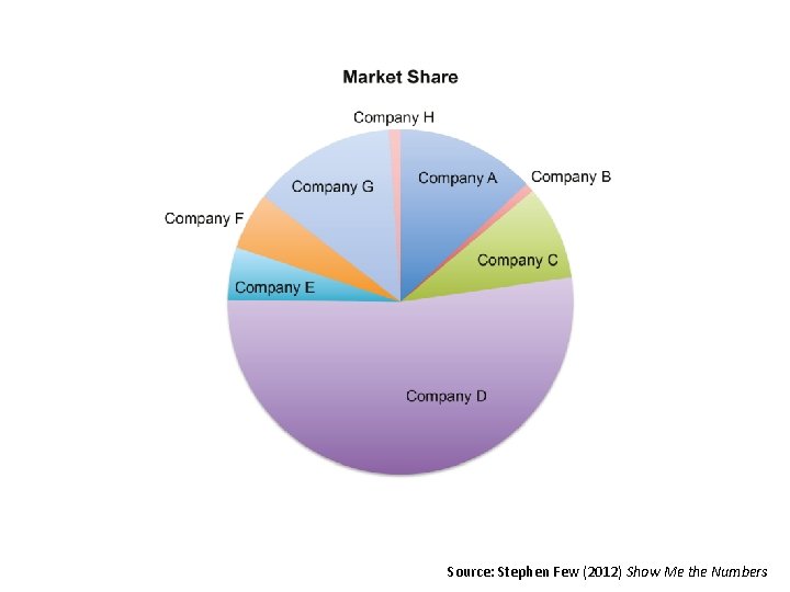 Source: Stephen Few (2012) Show Me the Numbers 