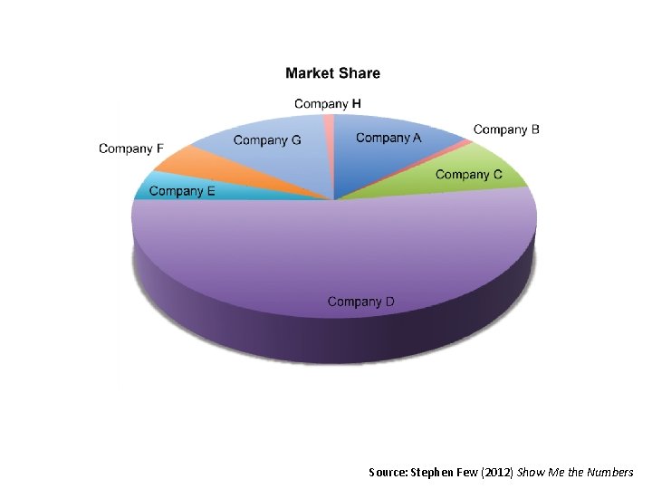 Source: Stephen Few (2012) Show Me the Numbers 