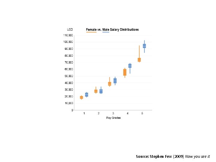 Source: Stephen Few (2009) Now you see it 