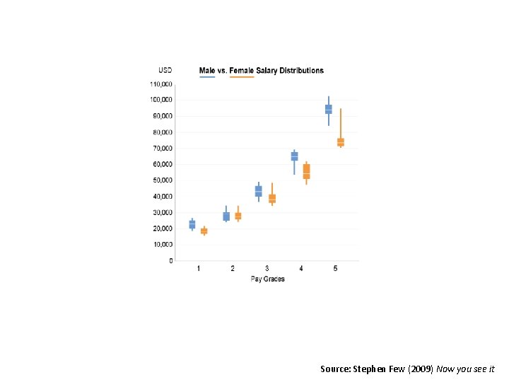 Source: Stephen Few (2009) Now you see it 