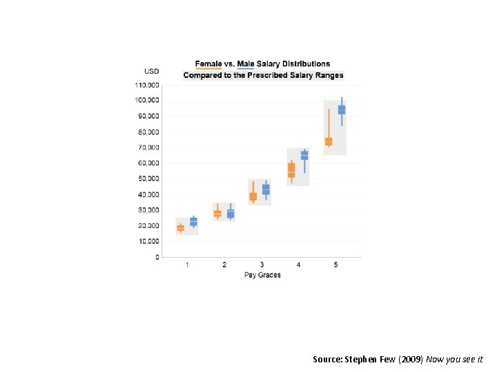 Source: Stephen Few (2009) Now you see it 