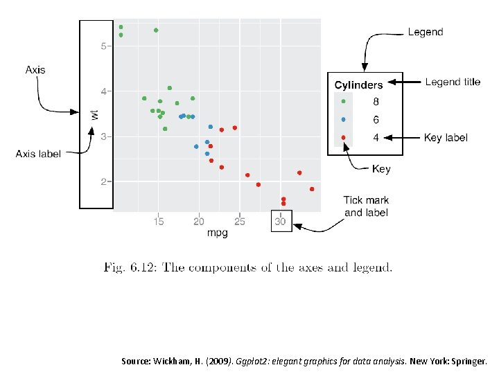 Source: Wickham, H. (2009). Ggplot 2: elegant graphics for data analysis. New York: Springer.