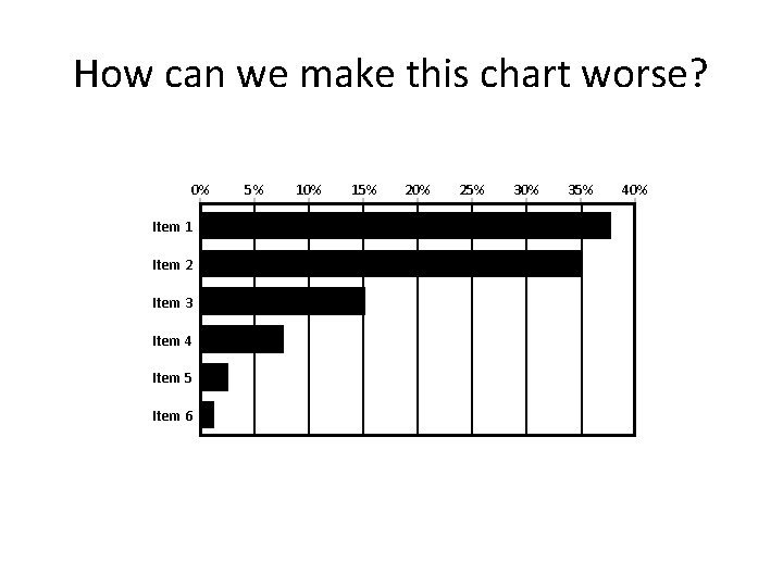 How can we make this chart worse? 0% Item 1 Item 2 Item 3