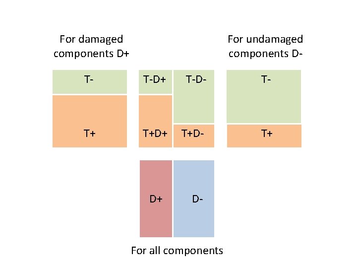 For damaged components D+ For undamaged components D- T- T-D+ T-D- T- T+ T+D-