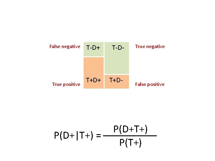 False negative True positive T-D+ T-D- T+D+ T+D- P(D+|T+) = True negative False positive