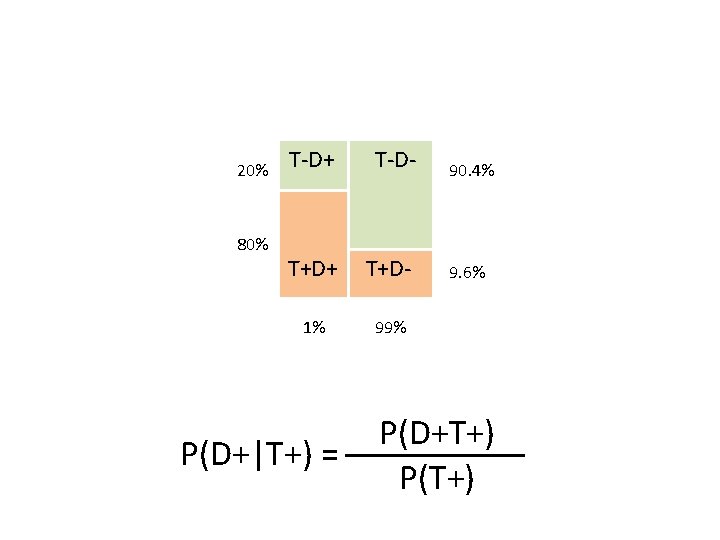 20% 80% T-D+ T-D- T+D+ T+D- 1% 99% P(D+|T+) = 90. 4% 9. 6%