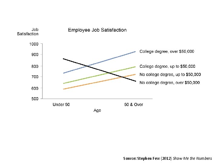 Source: Stephen Few (2012) Show Me the Numbers 