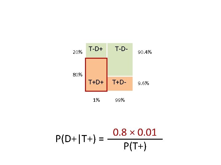 20% 80% T-D+ T-D- T+D+ T+D- 1% 99% 90. 4% 9. 6% 0. 8