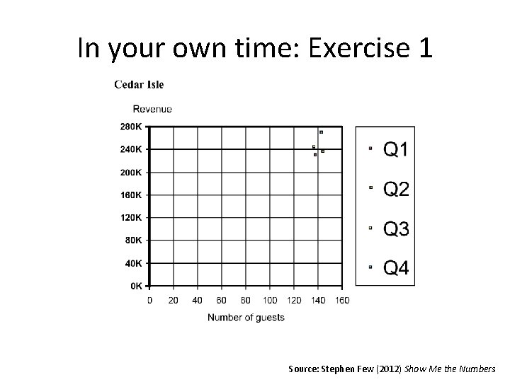 In your own time: Exercise 1 Source: Stephen Few (2012) Show Me the Numbers