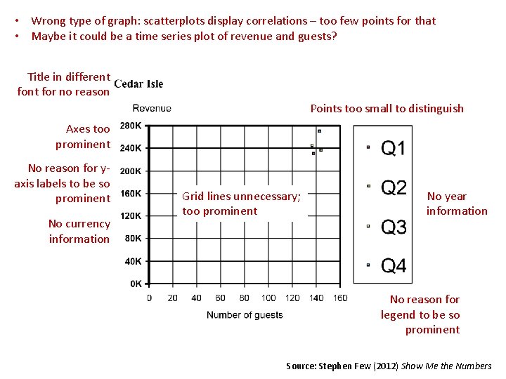  • Wrong type of graph: scatterplots display correlations – too few points for